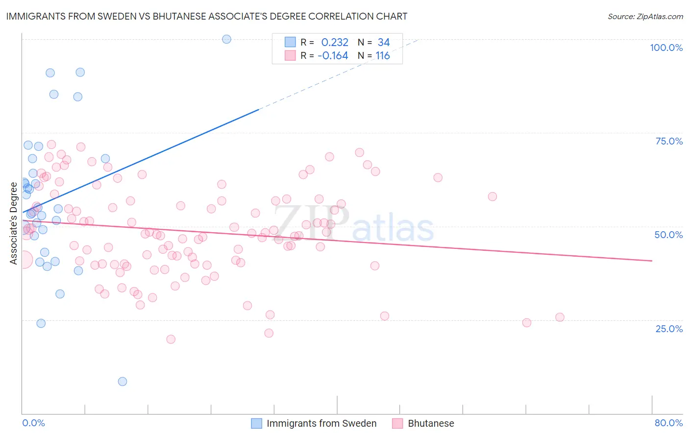 Immigrants from Sweden vs Bhutanese Associate's Degree