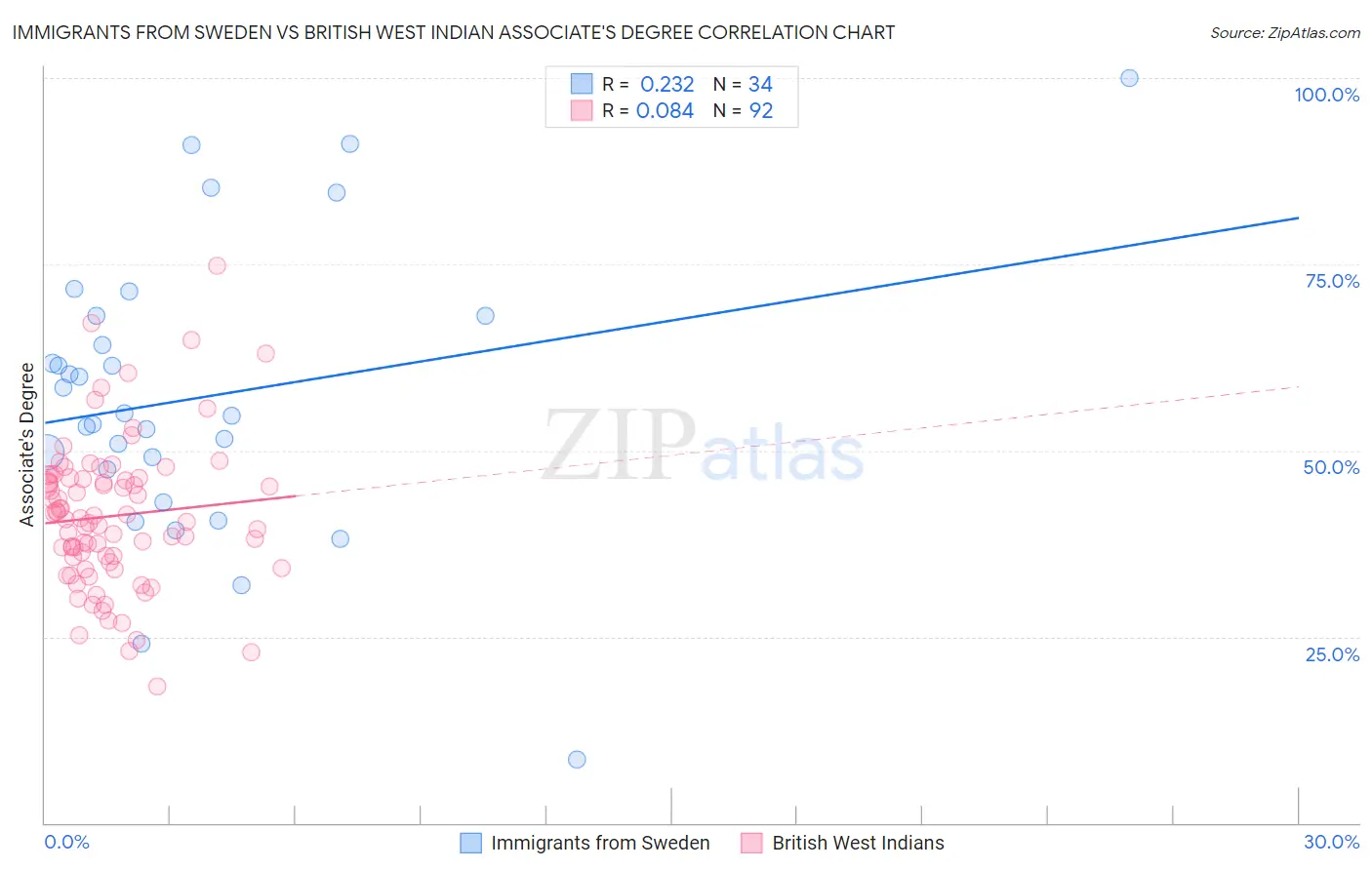 Immigrants from Sweden vs British West Indian Associate's Degree
