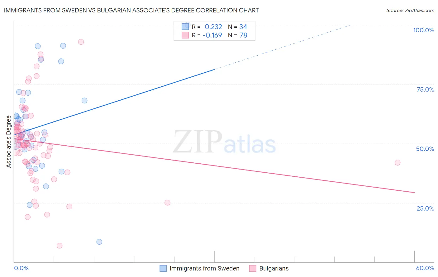 Immigrants from Sweden vs Bulgarian Associate's Degree