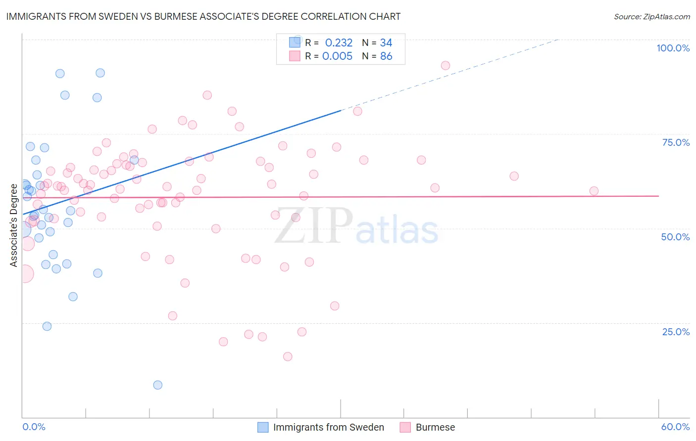 Immigrants from Sweden vs Burmese Associate's Degree