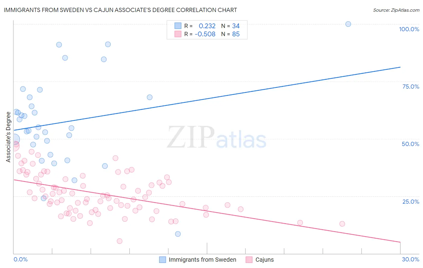 Immigrants from Sweden vs Cajun Associate's Degree