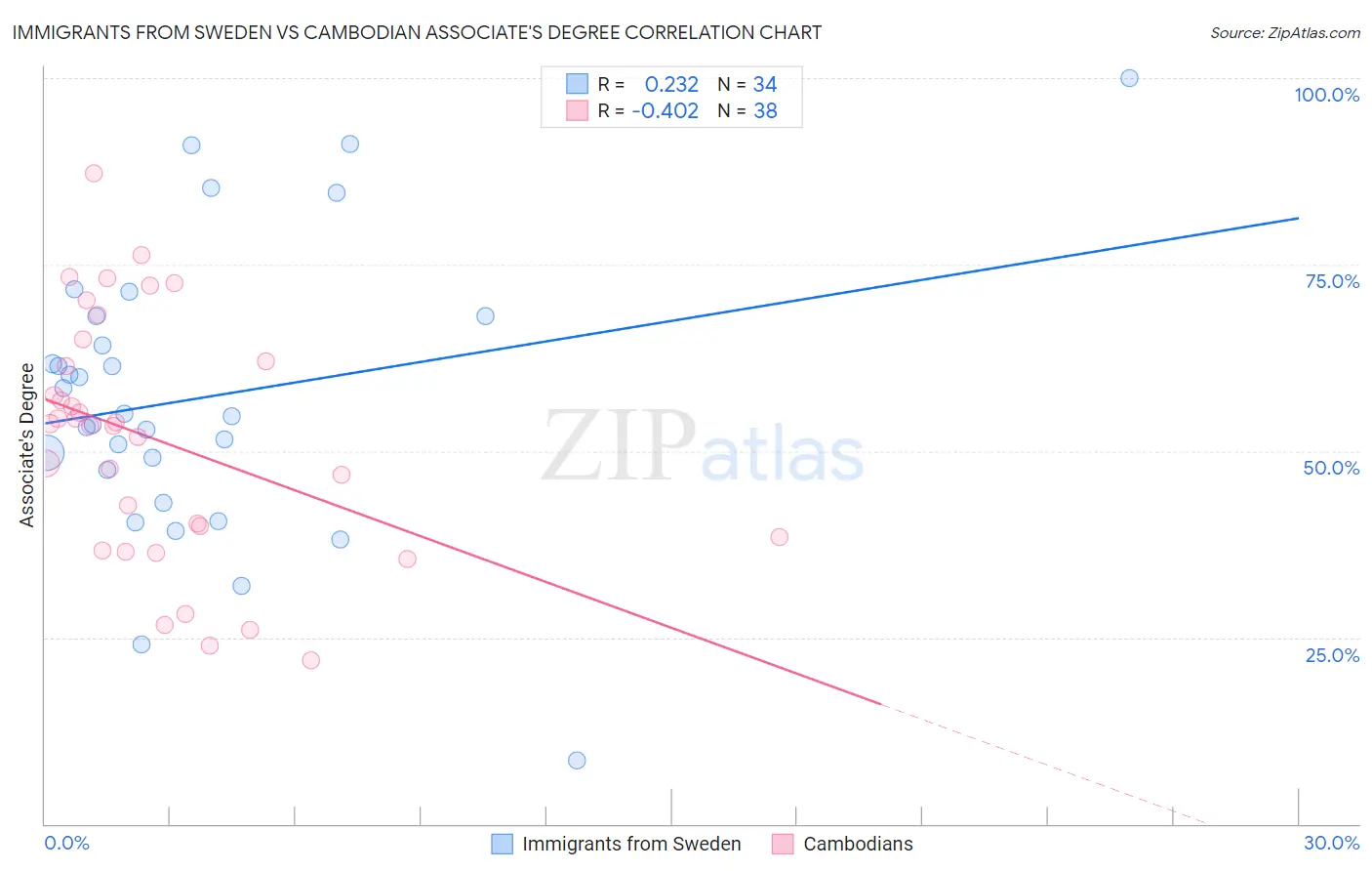 Immigrants from Sweden vs Cambodian Associate's Degree