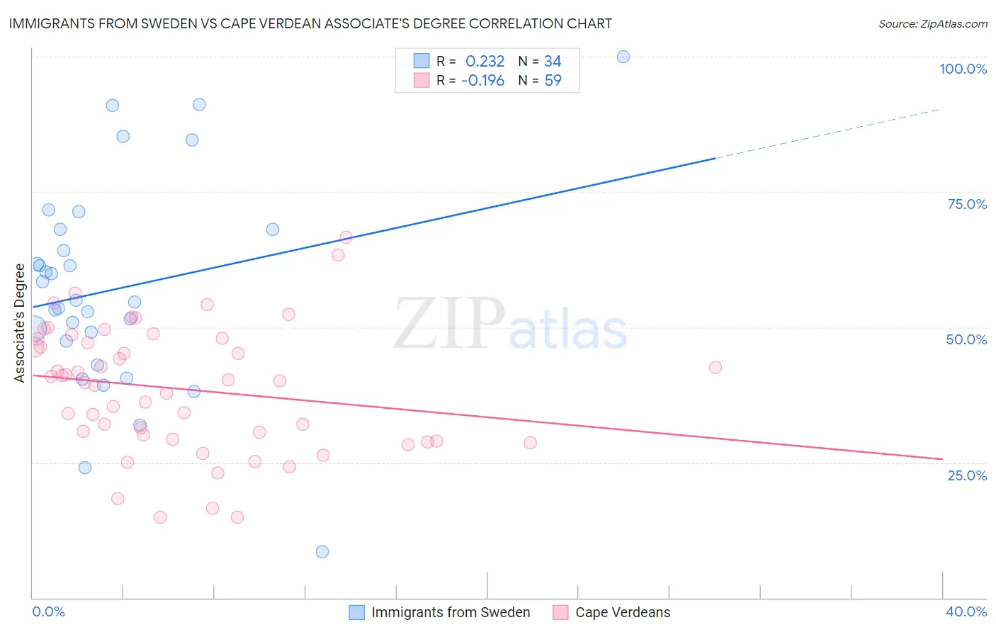 Immigrants from Sweden vs Cape Verdean Associate's Degree