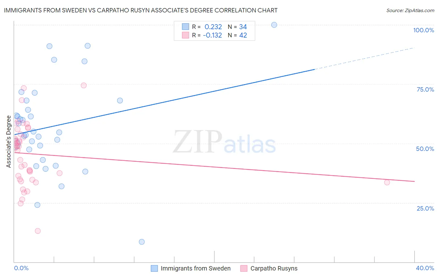 Immigrants from Sweden vs Carpatho Rusyn Associate's Degree