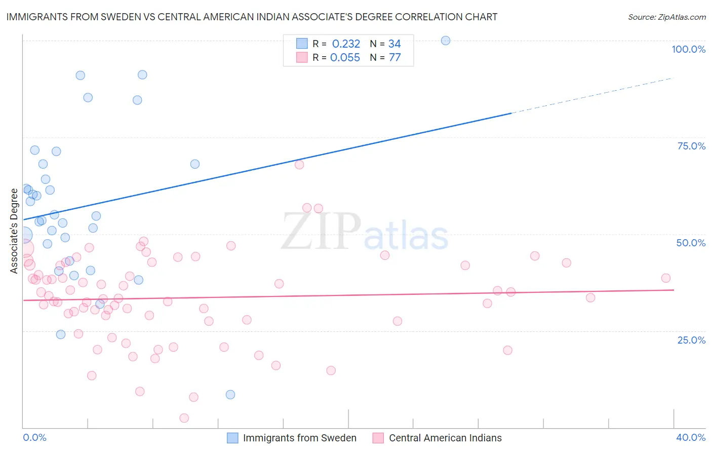 Immigrants from Sweden vs Central American Indian Associate's Degree