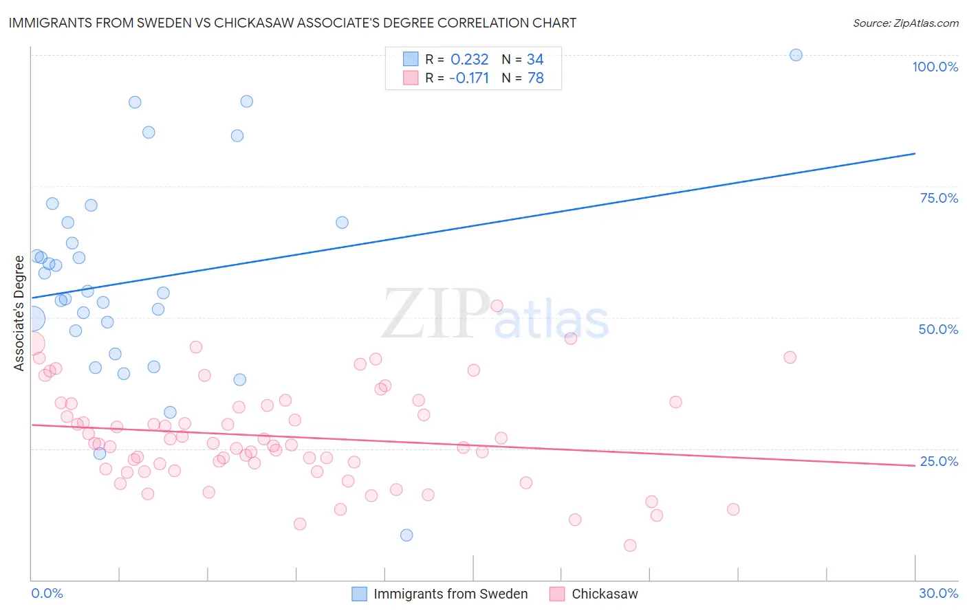 Immigrants from Sweden vs Chickasaw Associate's Degree