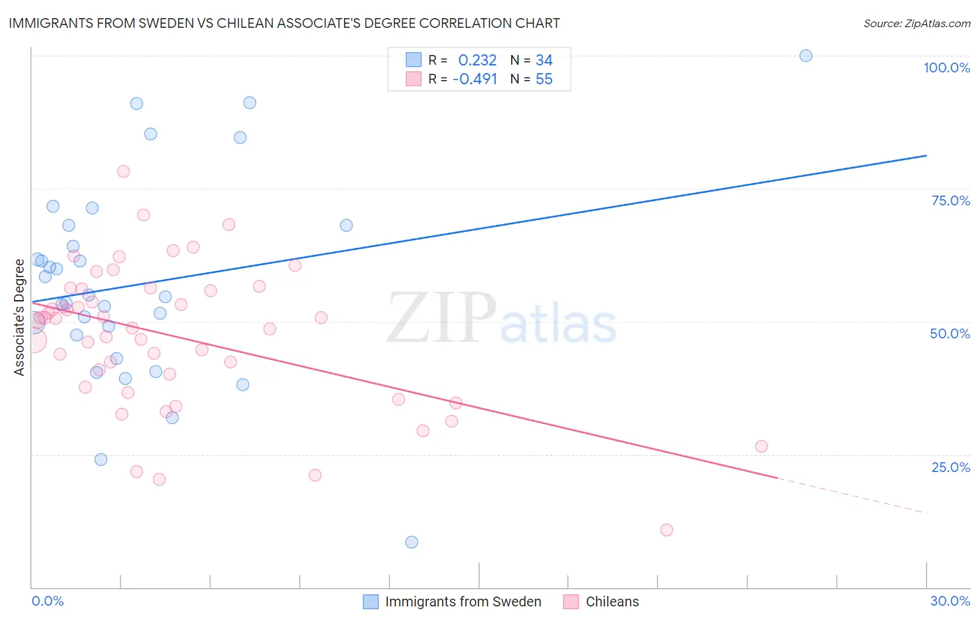 Immigrants from Sweden vs Chilean Associate's Degree