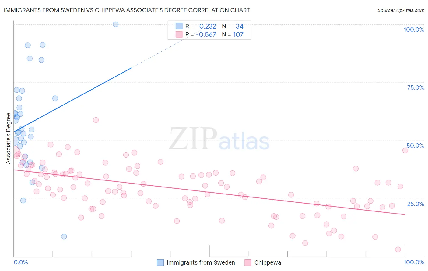 Immigrants from Sweden vs Chippewa Associate's Degree