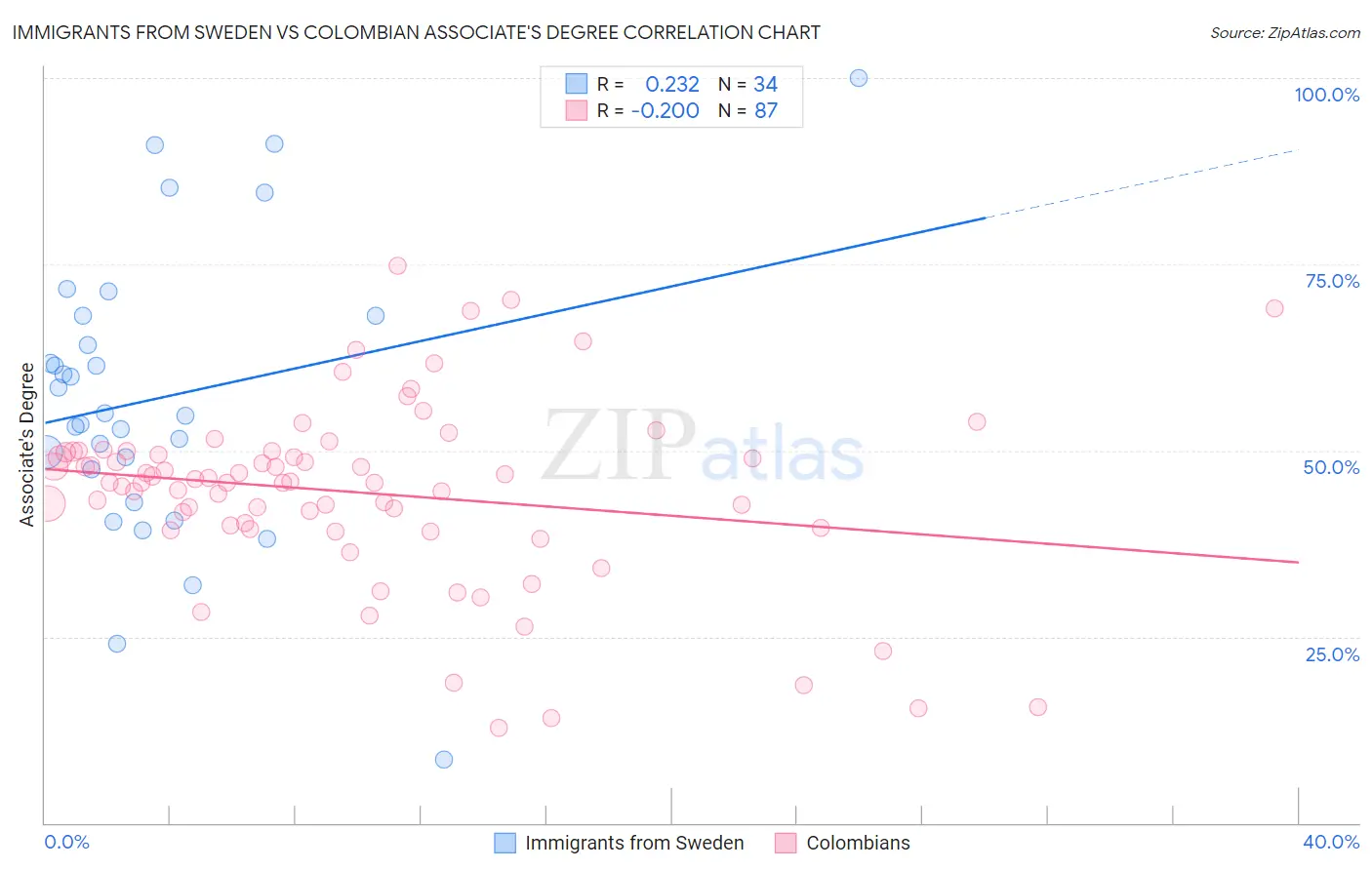 Immigrants from Sweden vs Colombian Associate's Degree