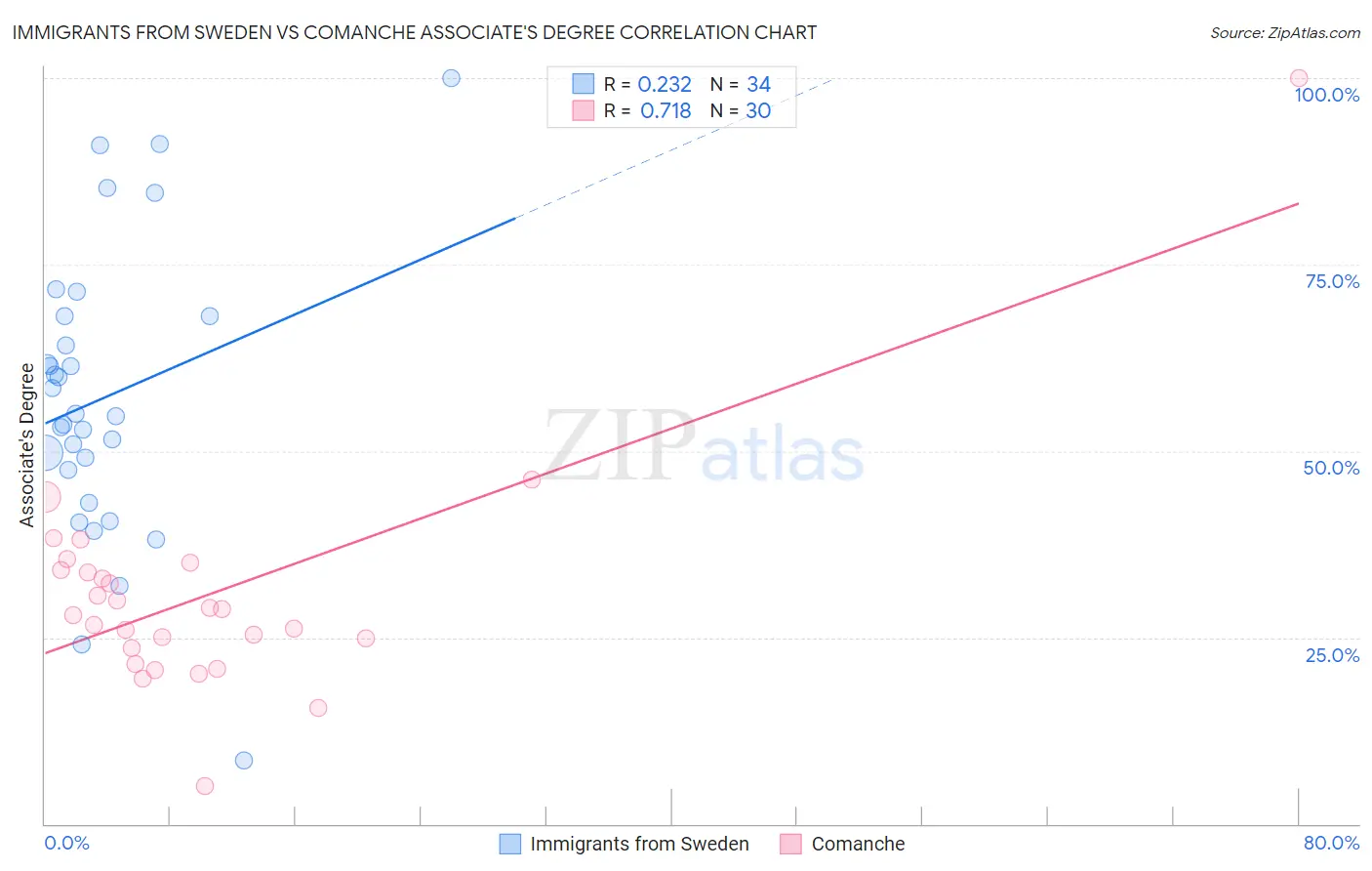 Immigrants from Sweden vs Comanche Associate's Degree