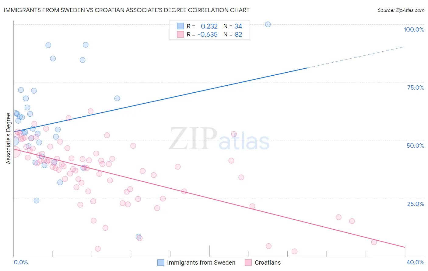Immigrants from Sweden vs Croatian Associate's Degree