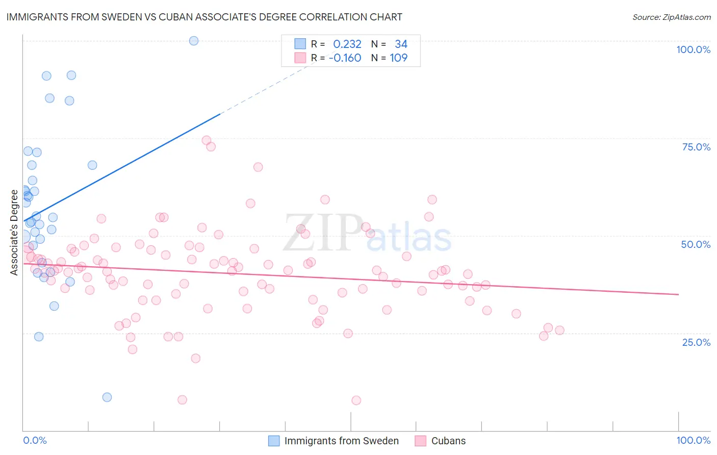 Immigrants from Sweden vs Cuban Associate's Degree