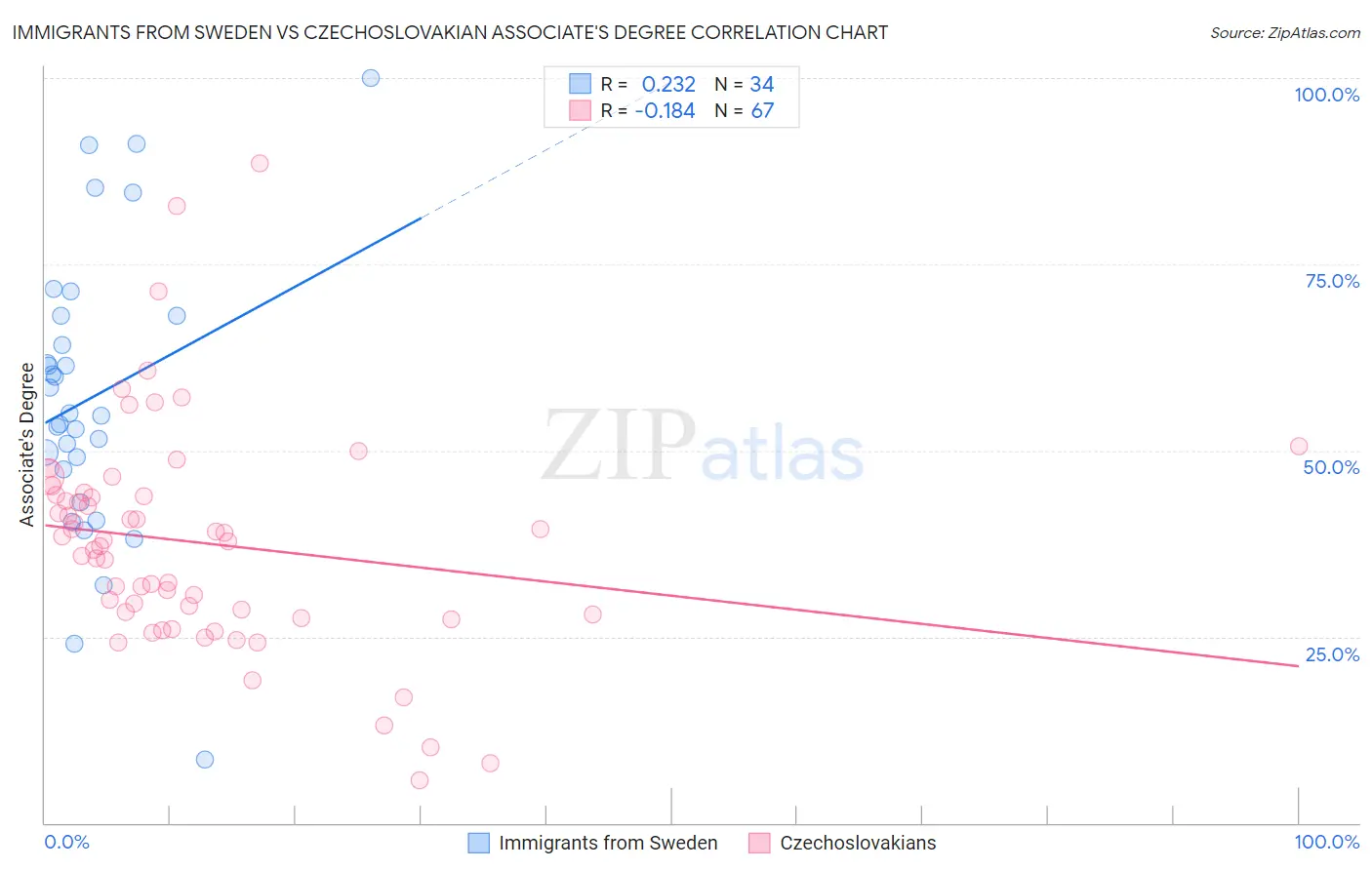 Immigrants from Sweden vs Czechoslovakian Associate's Degree