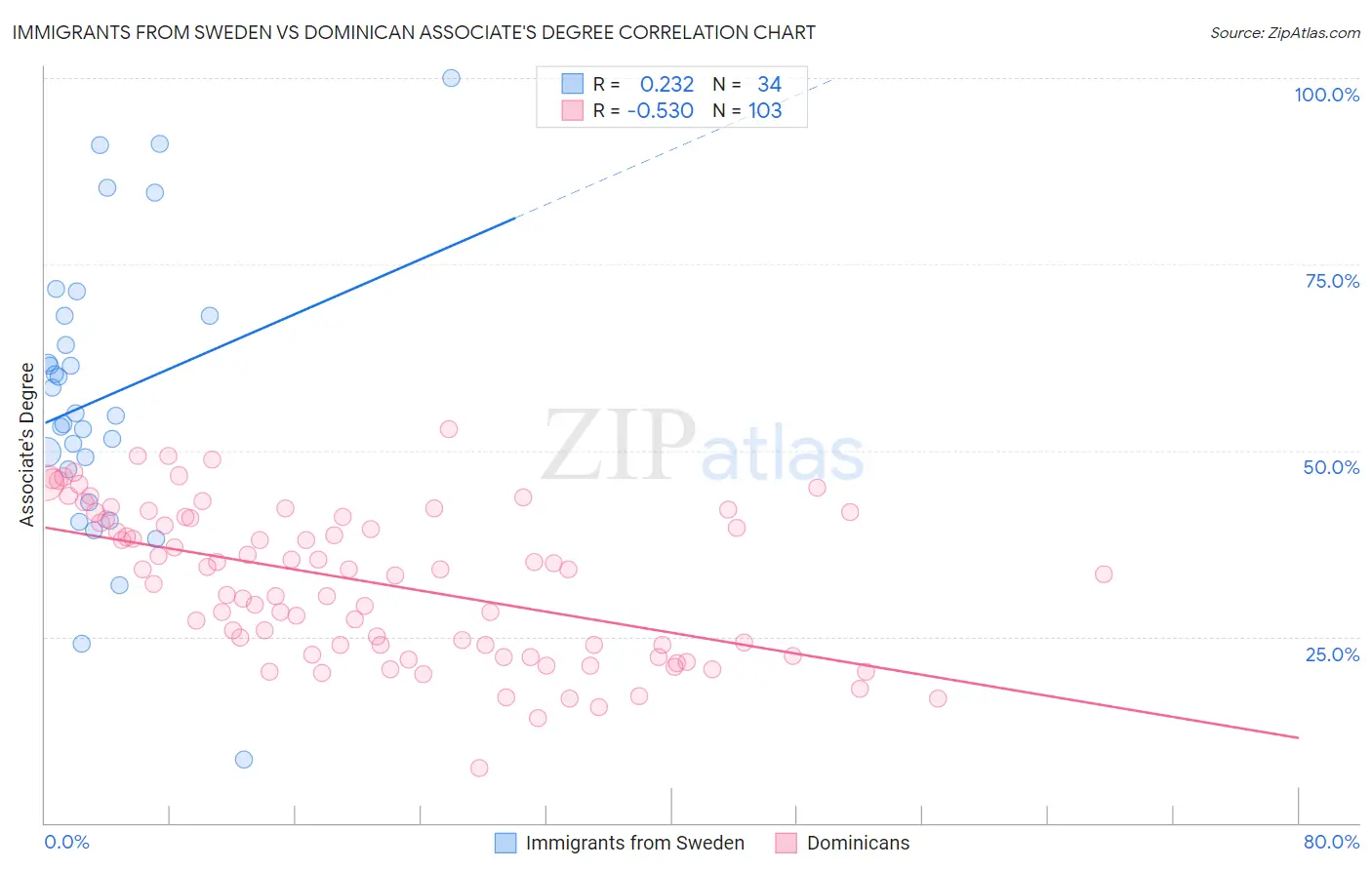 Immigrants from Sweden vs Dominican Associate's Degree