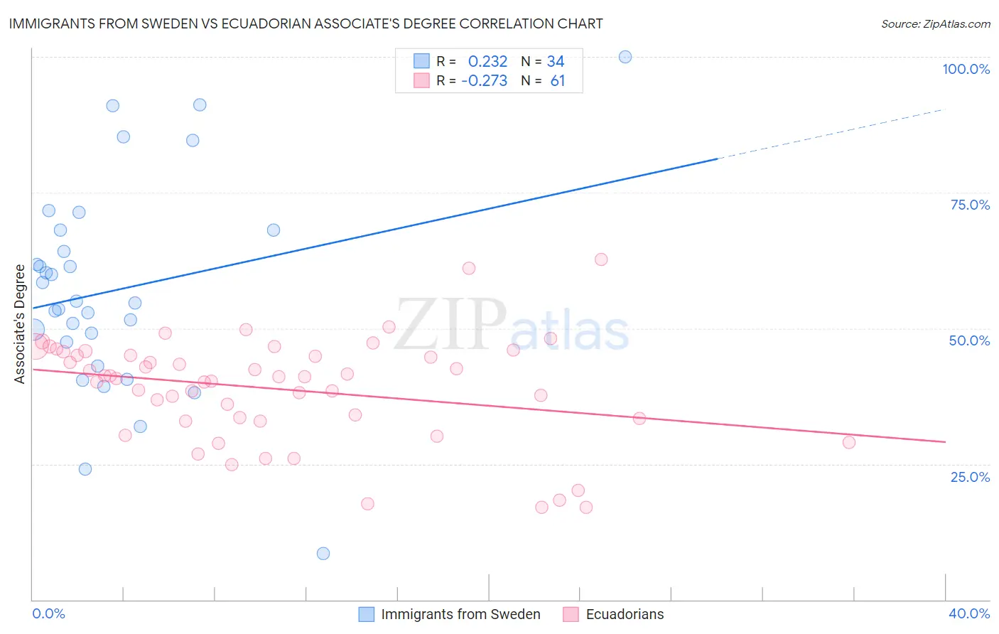 Immigrants from Sweden vs Ecuadorian Associate's Degree