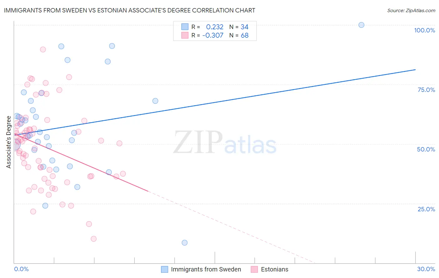 Immigrants from Sweden vs Estonian Associate's Degree