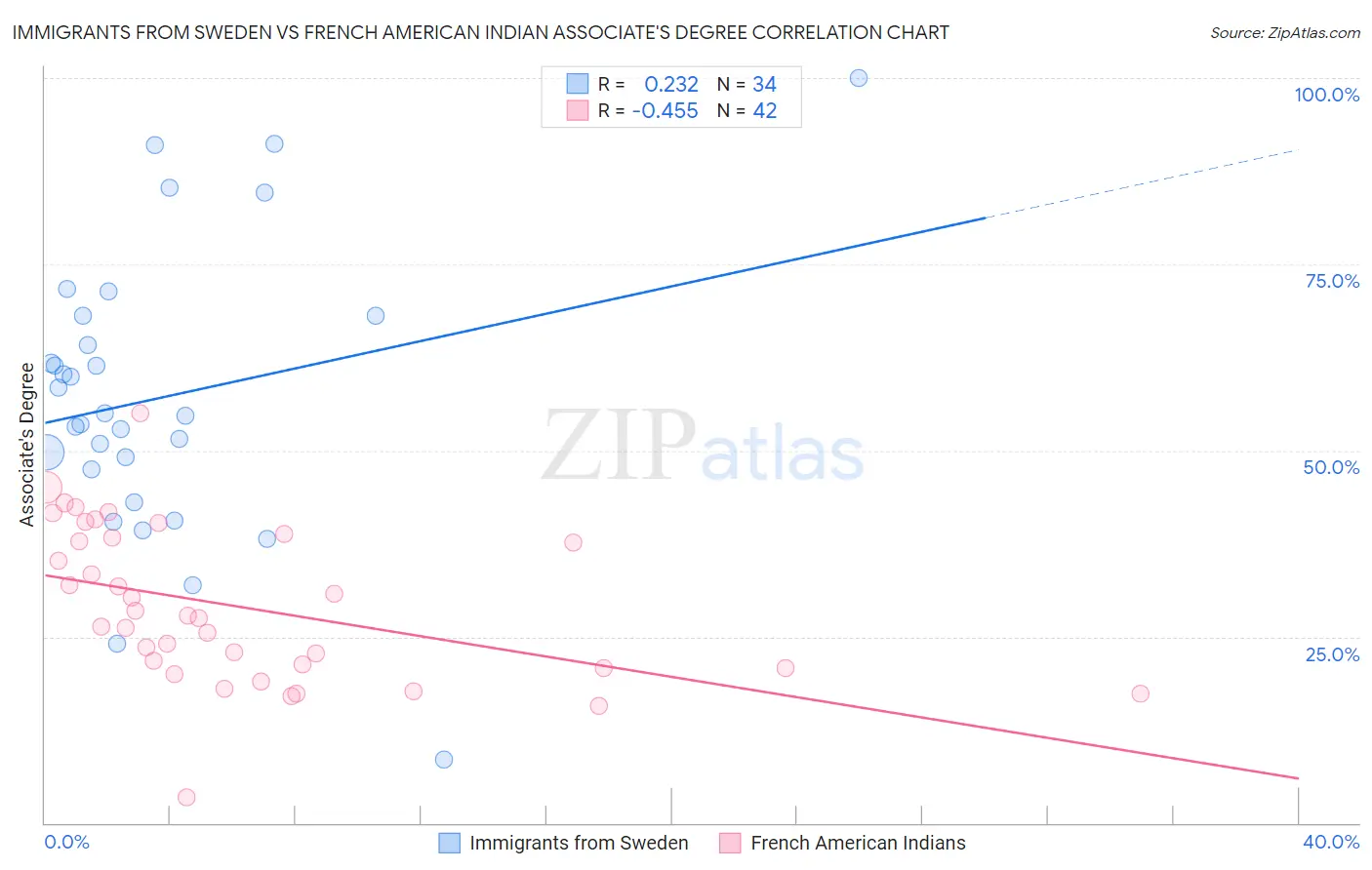 Immigrants from Sweden vs French American Indian Associate's Degree