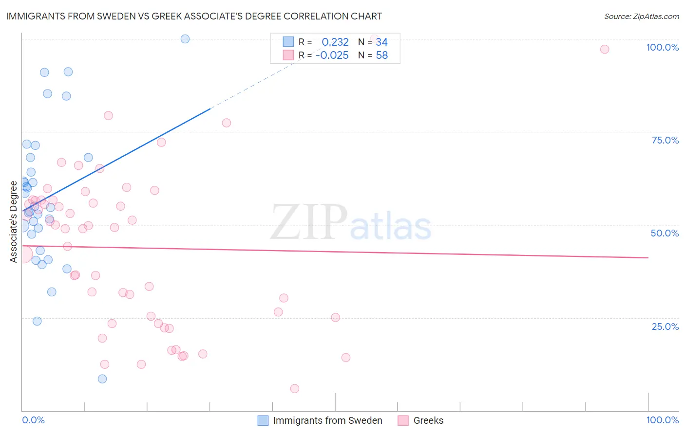 Immigrants from Sweden vs Greek Associate's Degree