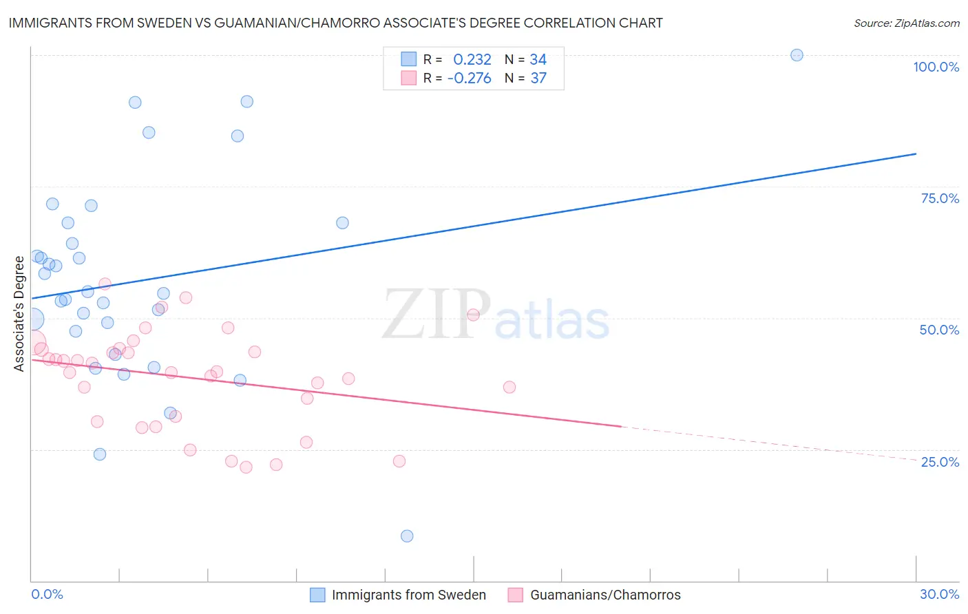 Immigrants from Sweden vs Guamanian/Chamorro Associate's Degree