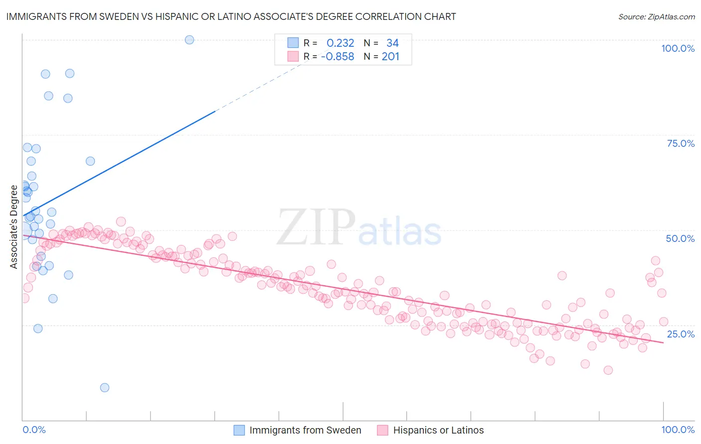 Immigrants from Sweden vs Hispanic or Latino Associate's Degree