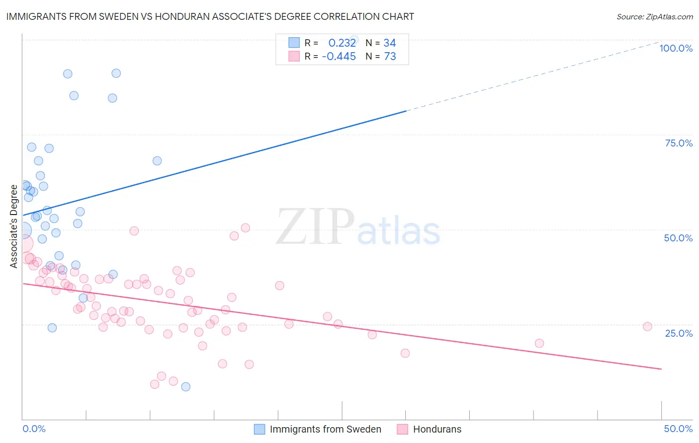 Immigrants from Sweden vs Honduran Associate's Degree