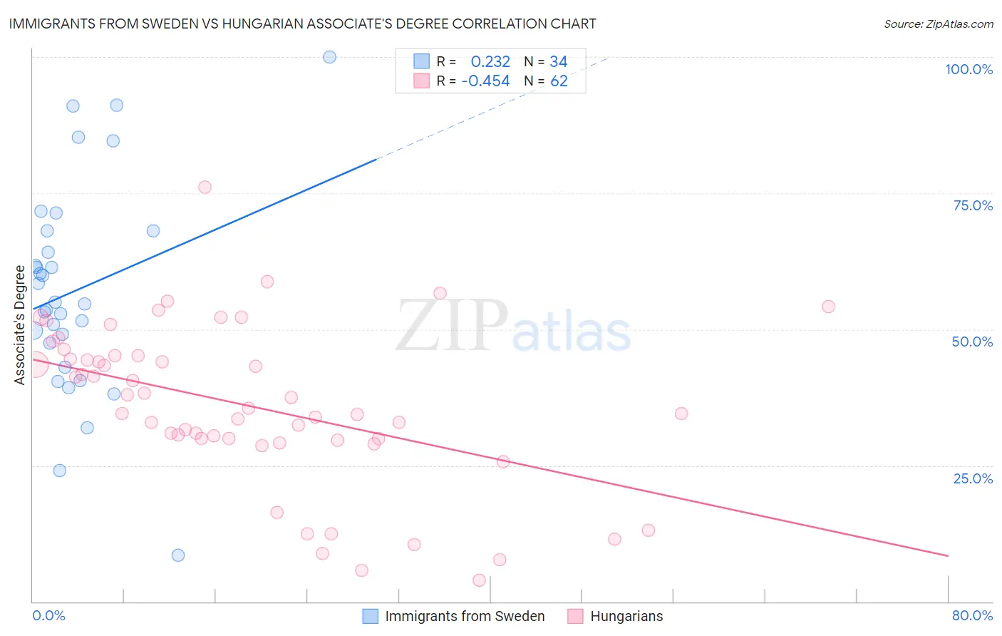 Immigrants from Sweden vs Hungarian Associate's Degree