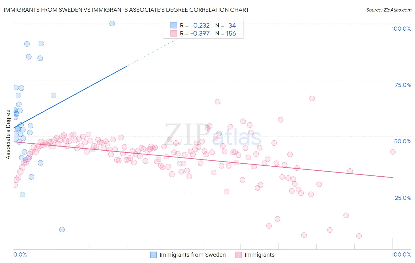 Immigrants from Sweden vs Immigrants Associate's Degree