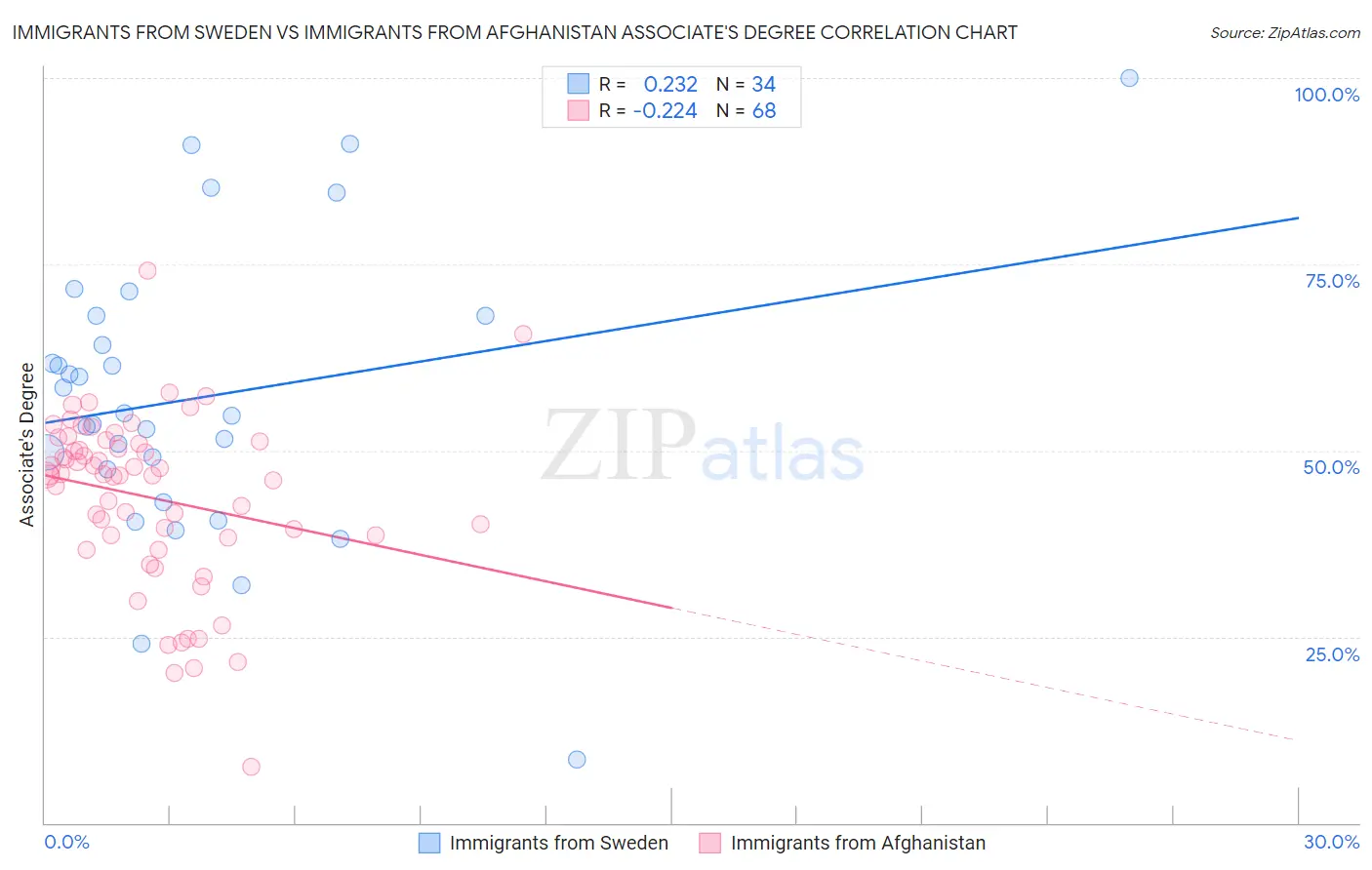 Immigrants from Sweden vs Immigrants from Afghanistan Associate's Degree
