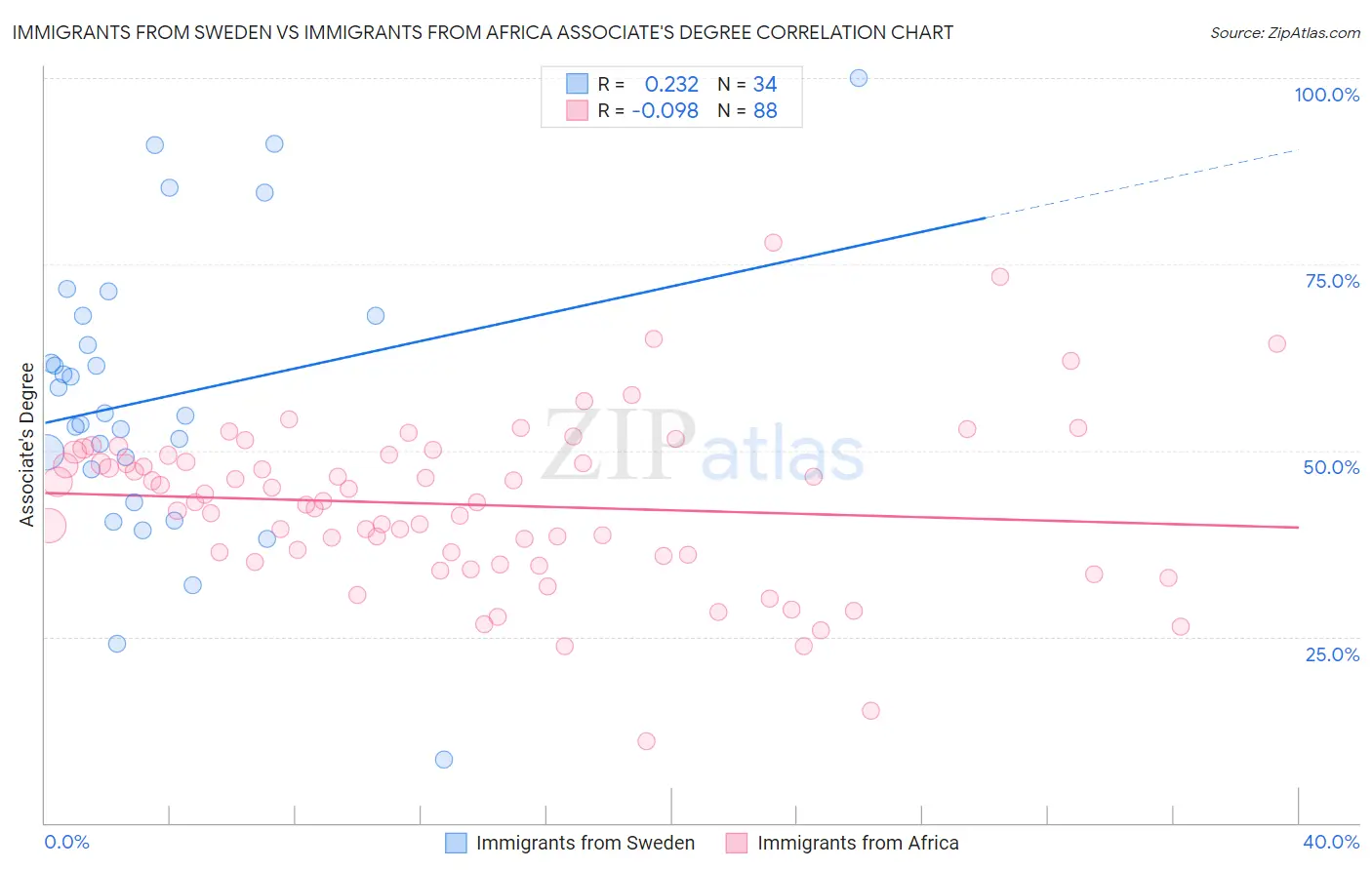 Immigrants from Sweden vs Immigrants from Africa Associate's Degree