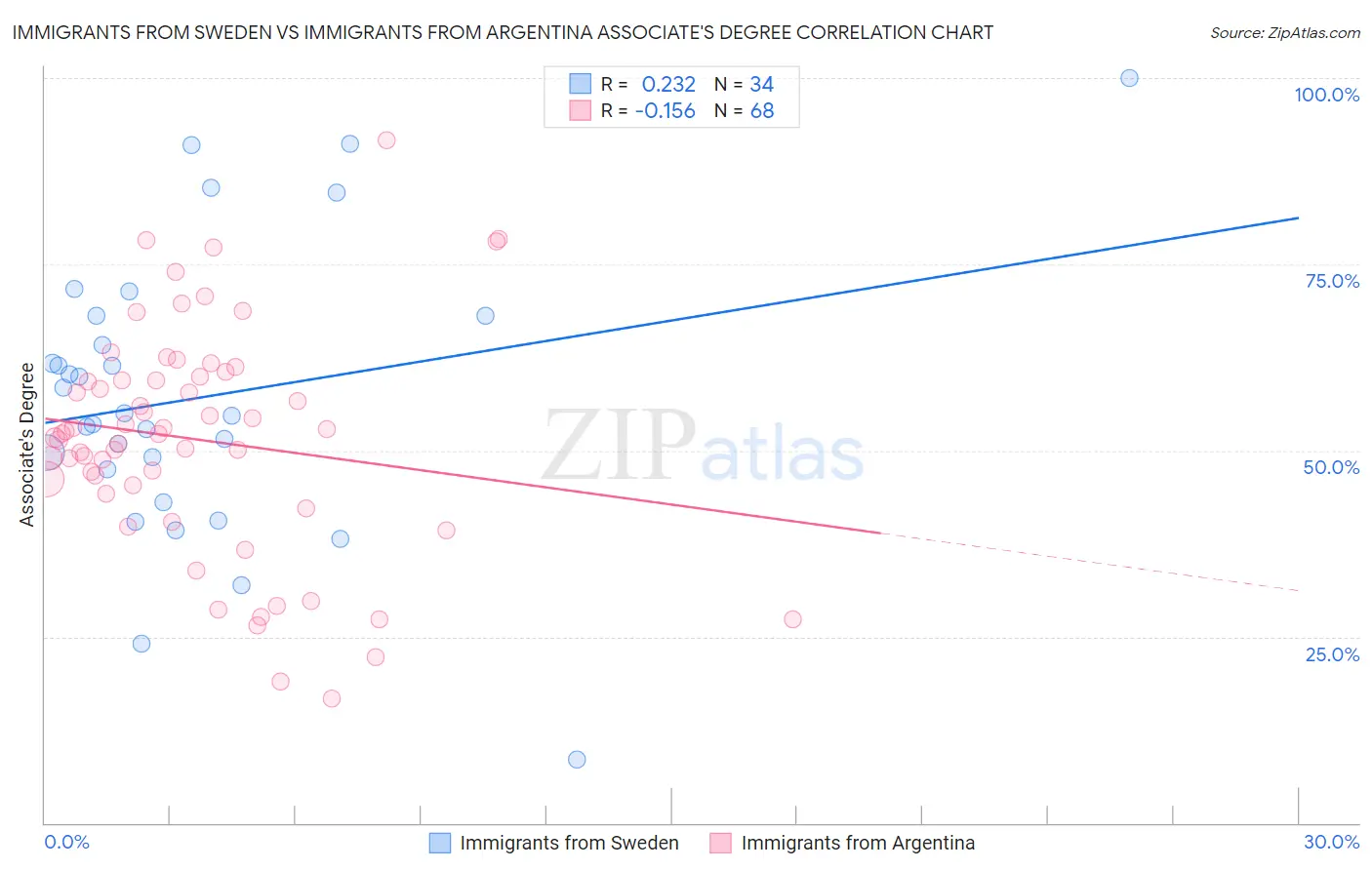 Immigrants from Sweden vs Immigrants from Argentina Associate's Degree