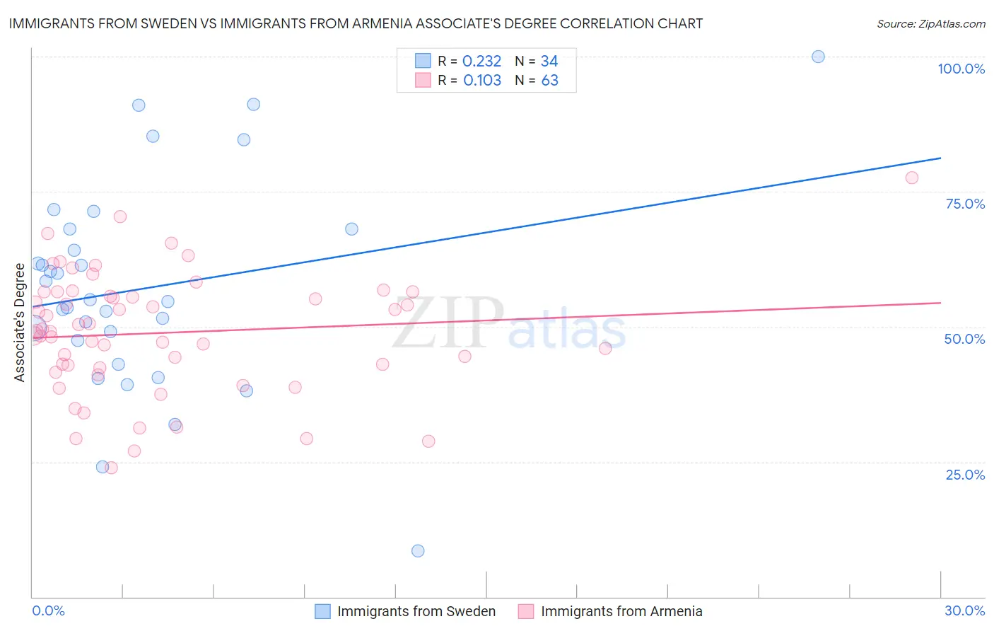 Immigrants from Sweden vs Immigrants from Armenia Associate's Degree