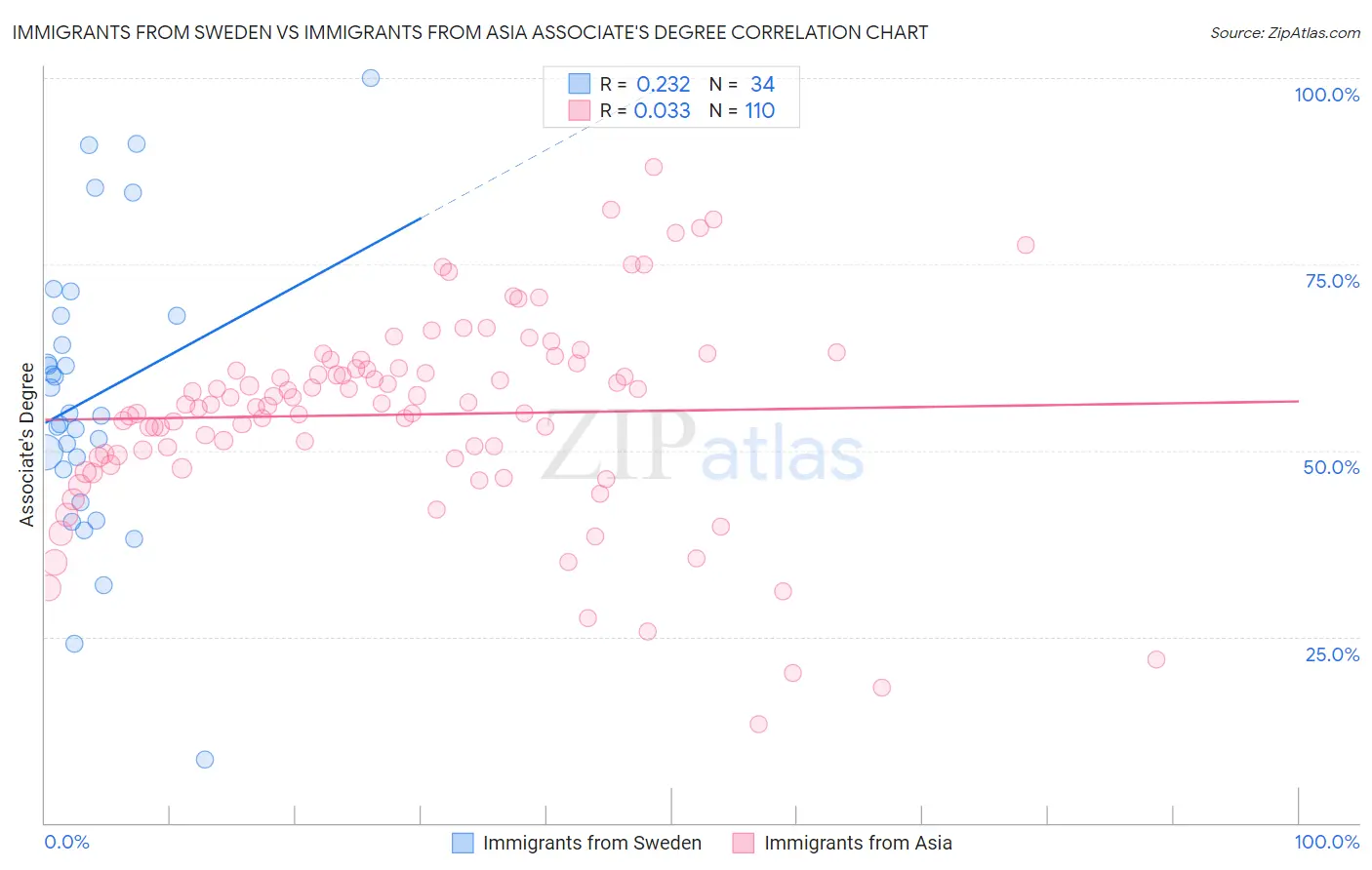Immigrants from Sweden vs Immigrants from Asia Associate's Degree