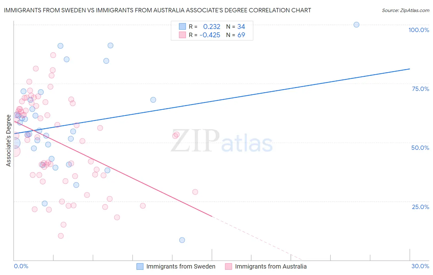 Immigrants from Sweden vs Immigrants from Australia Associate's Degree