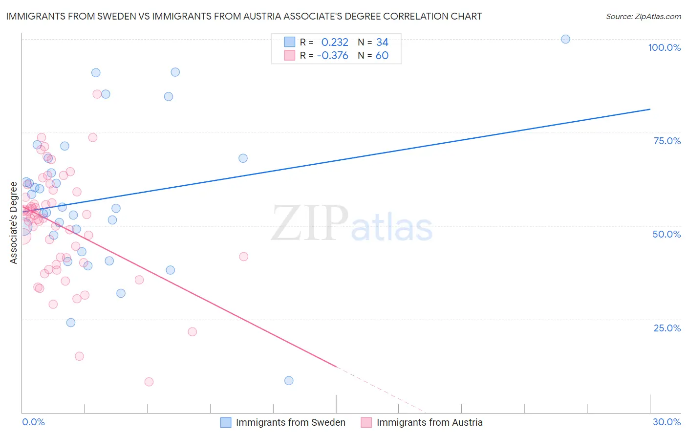 Immigrants from Sweden vs Immigrants from Austria Associate's Degree