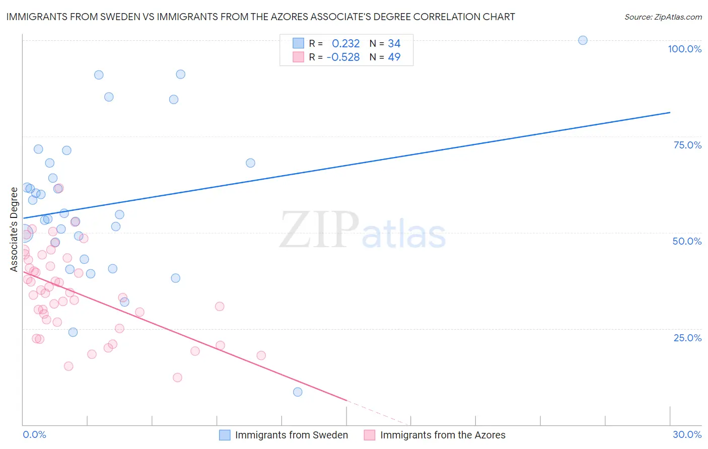 Immigrants from Sweden vs Immigrants from the Azores Associate's Degree