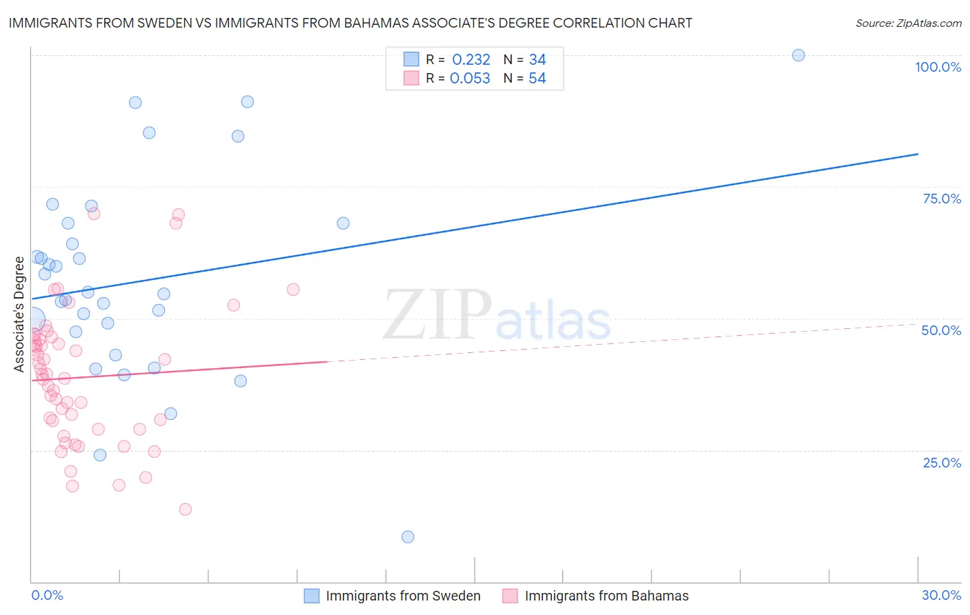 Immigrants from Sweden vs Immigrants from Bahamas Associate's Degree