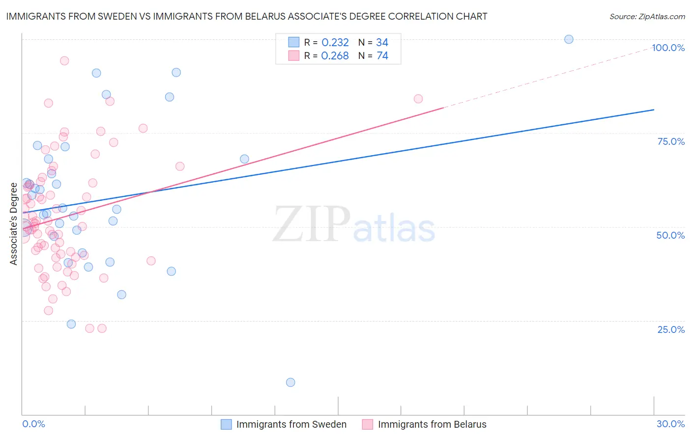 Immigrants from Sweden vs Immigrants from Belarus Associate's Degree