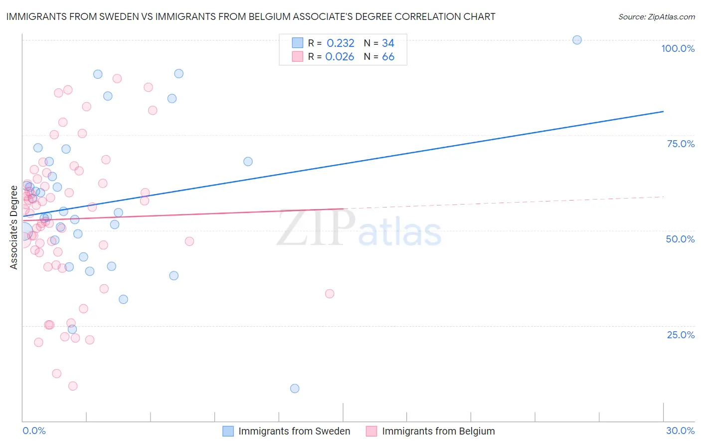 Immigrants from Sweden vs Immigrants from Belgium Associate's Degree