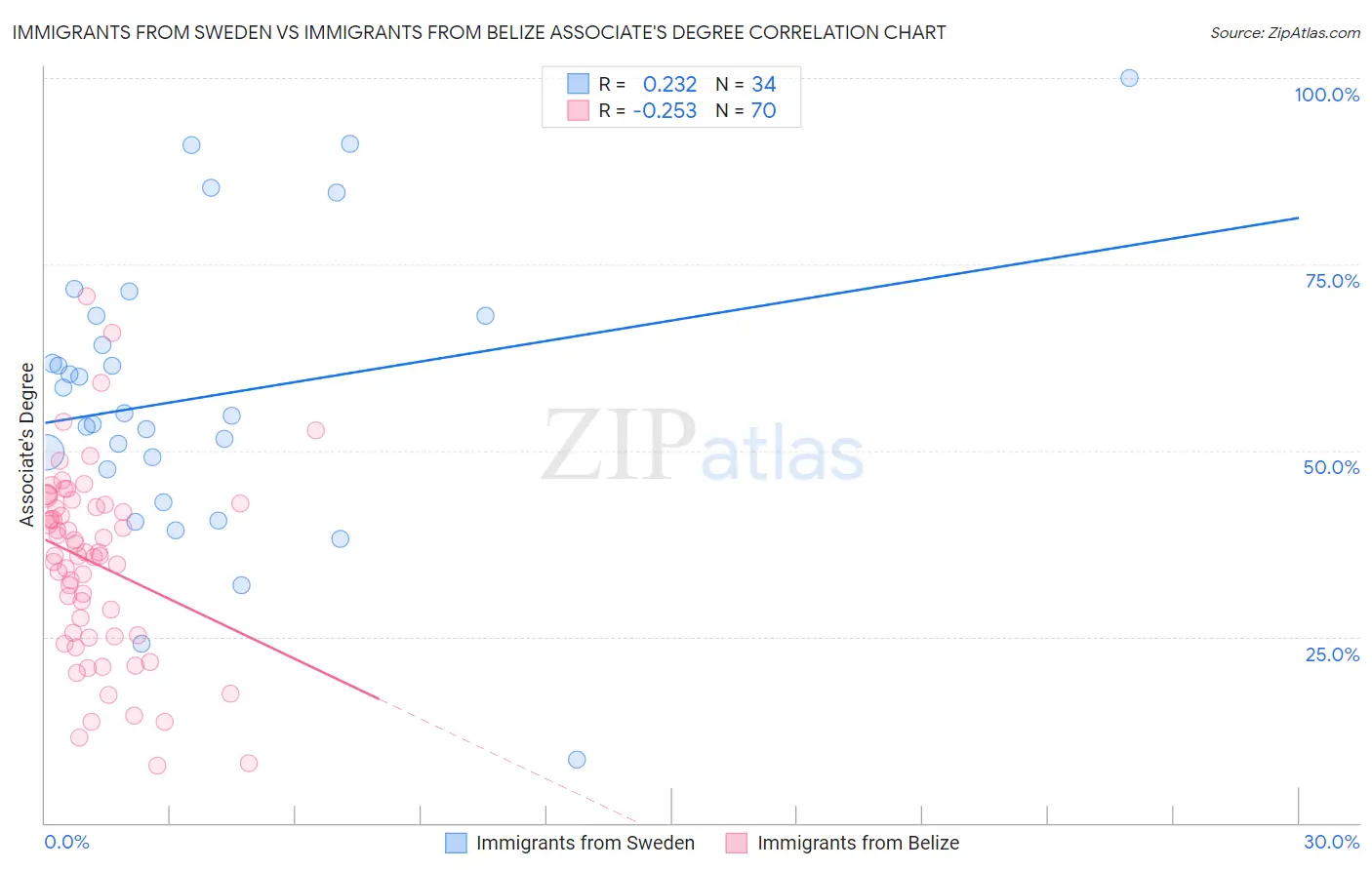 Immigrants from Sweden vs Immigrants from Belize Associate's Degree
