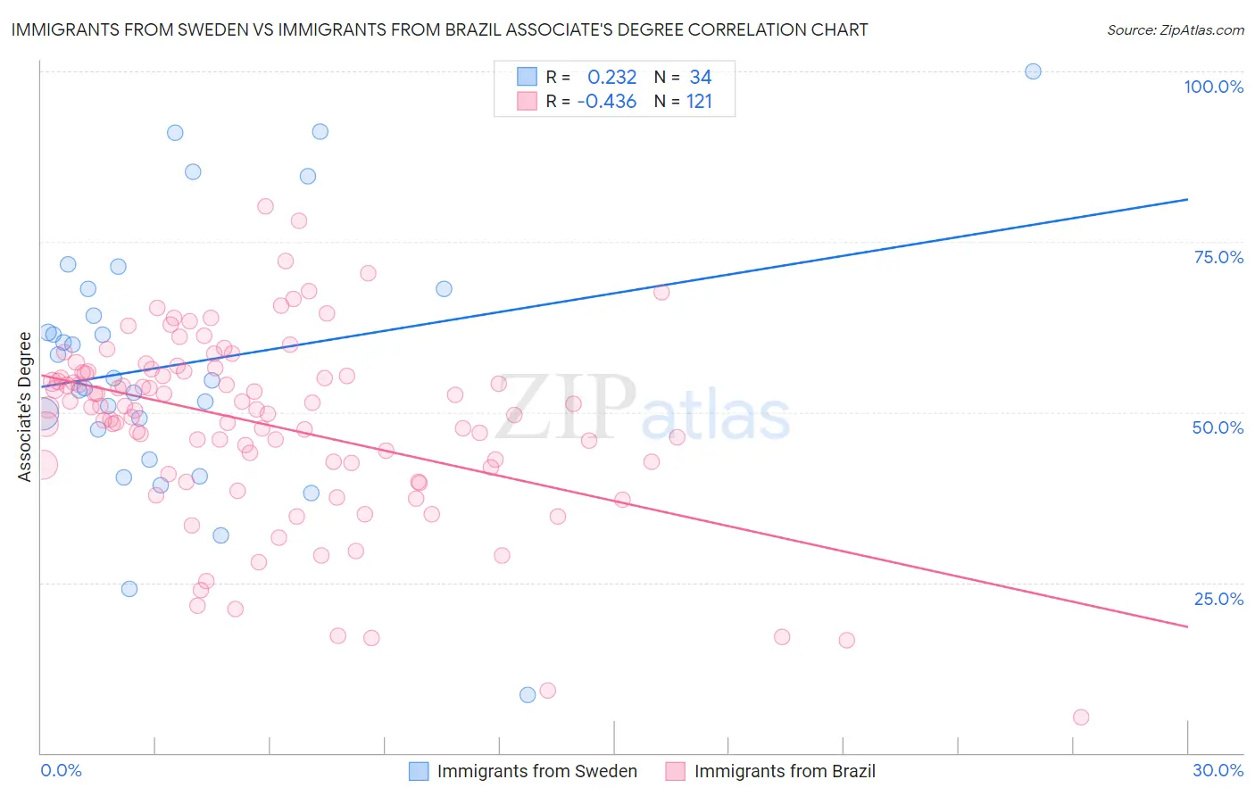 Immigrants from Sweden vs Immigrants from Brazil Associate's Degree