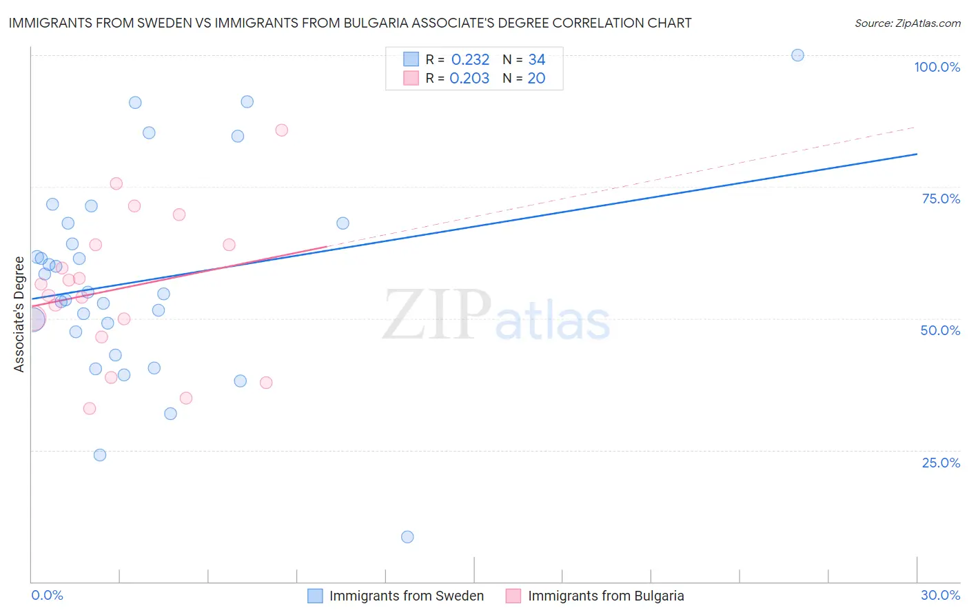 Immigrants from Sweden vs Immigrants from Bulgaria Associate's Degree