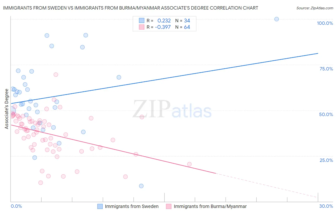 Immigrants from Sweden vs Immigrants from Burma/Myanmar Associate's Degree