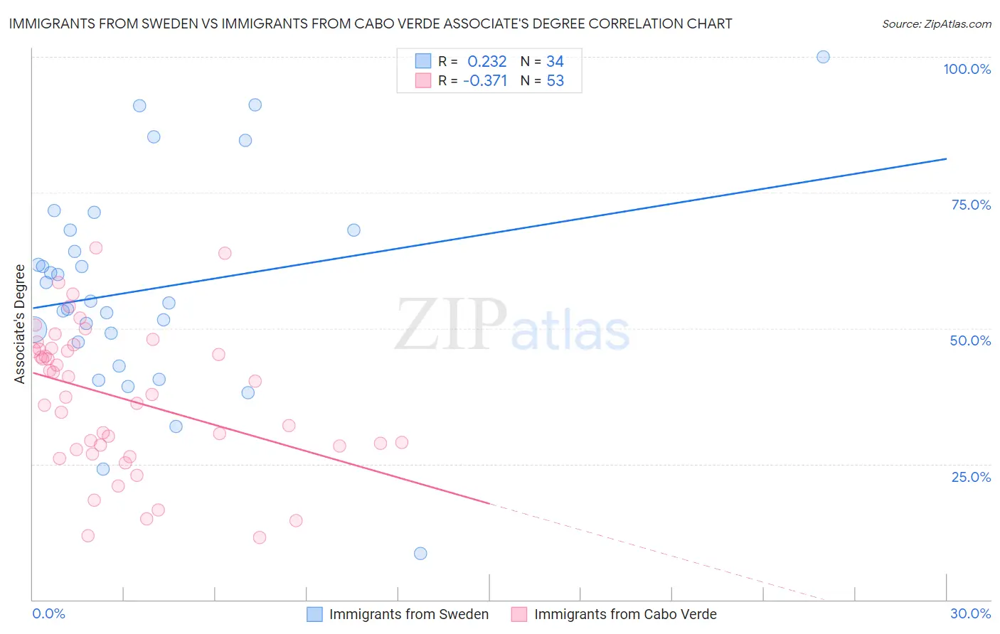 Immigrants from Sweden vs Immigrants from Cabo Verde Associate's Degree