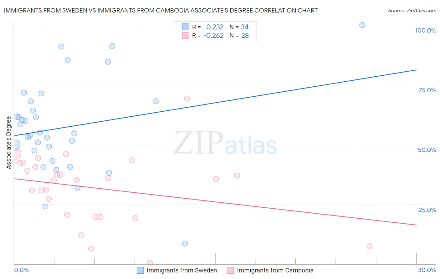 Immigrants from Sweden vs Immigrants from Cambodia Associate's Degree