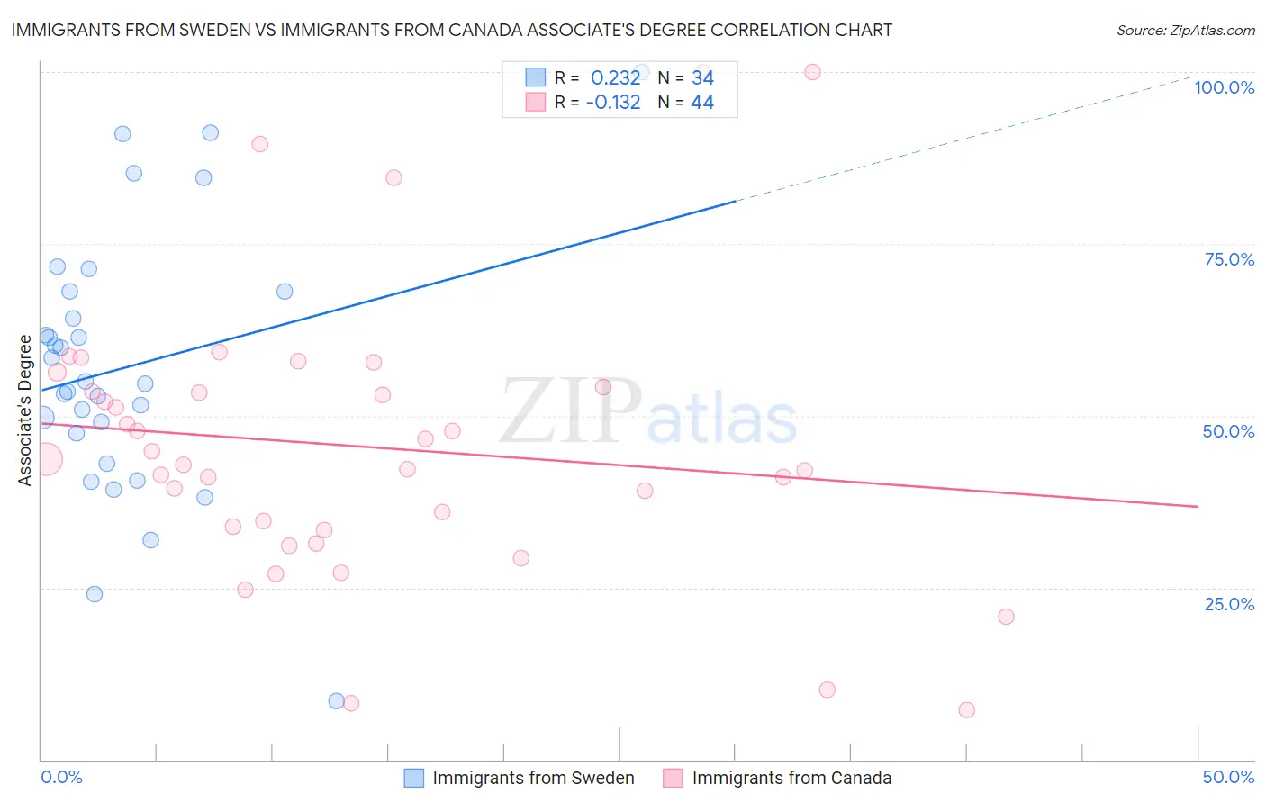 Immigrants from Sweden vs Immigrants from Canada Associate's Degree