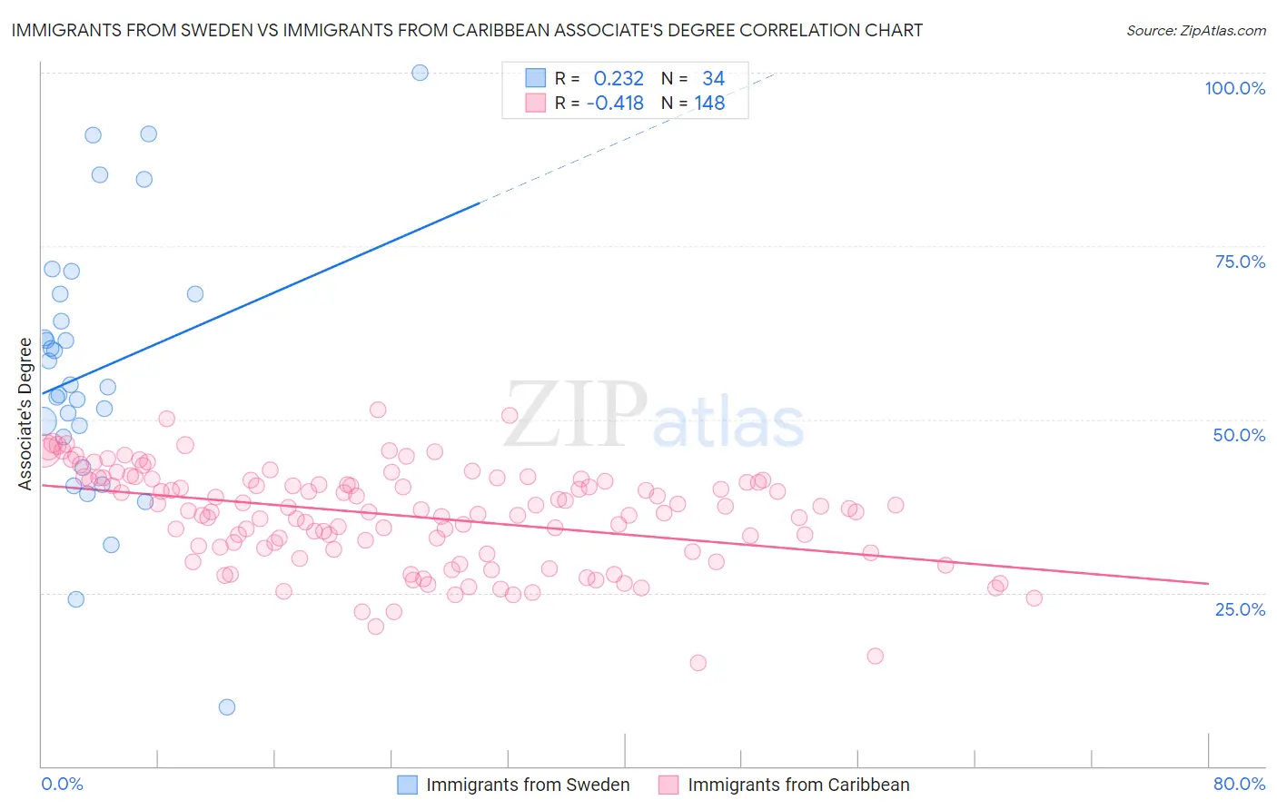 Immigrants from Sweden vs Immigrants from Caribbean Associate's Degree