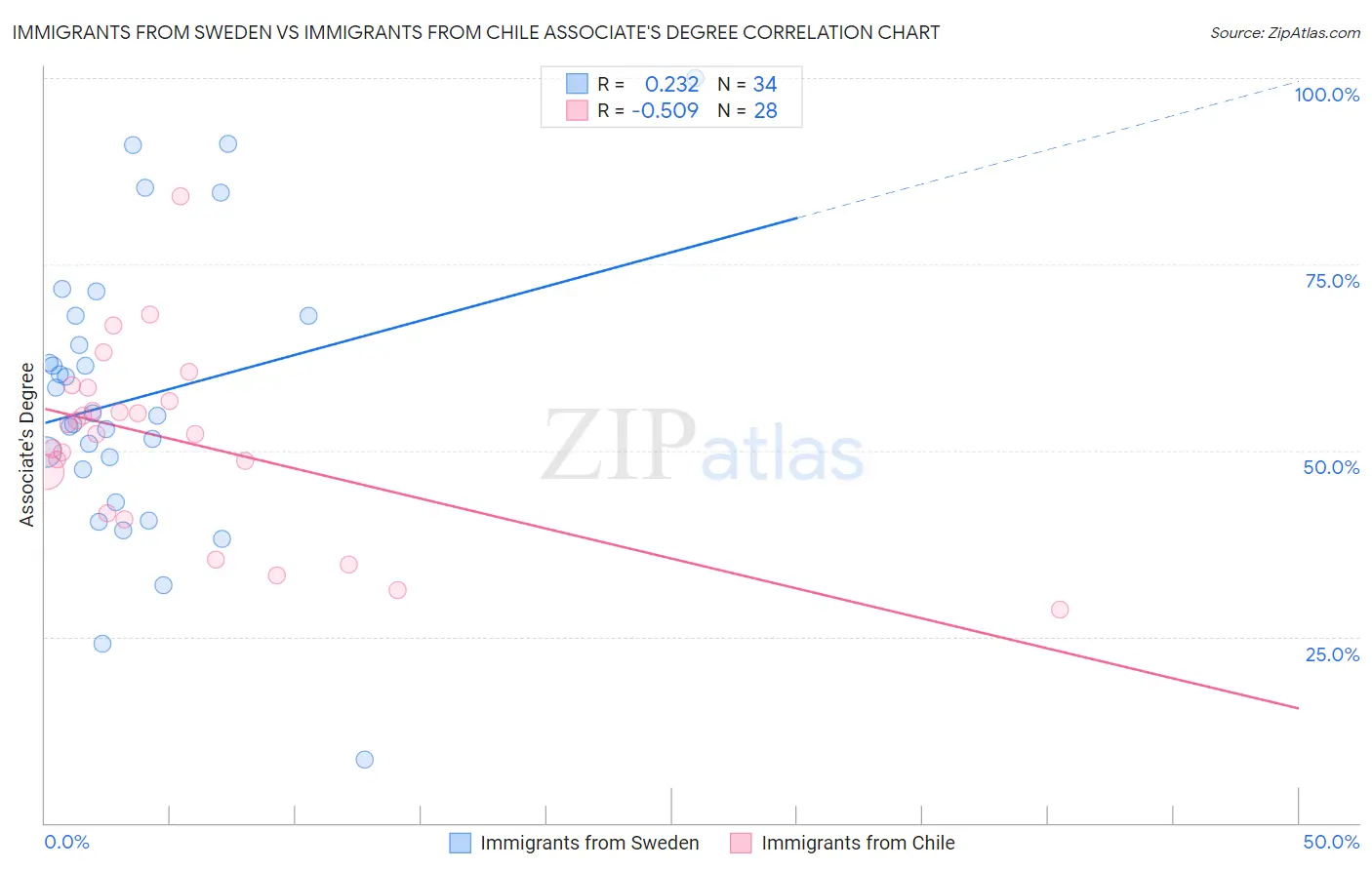 Immigrants from Sweden vs Immigrants from Chile Associate's Degree