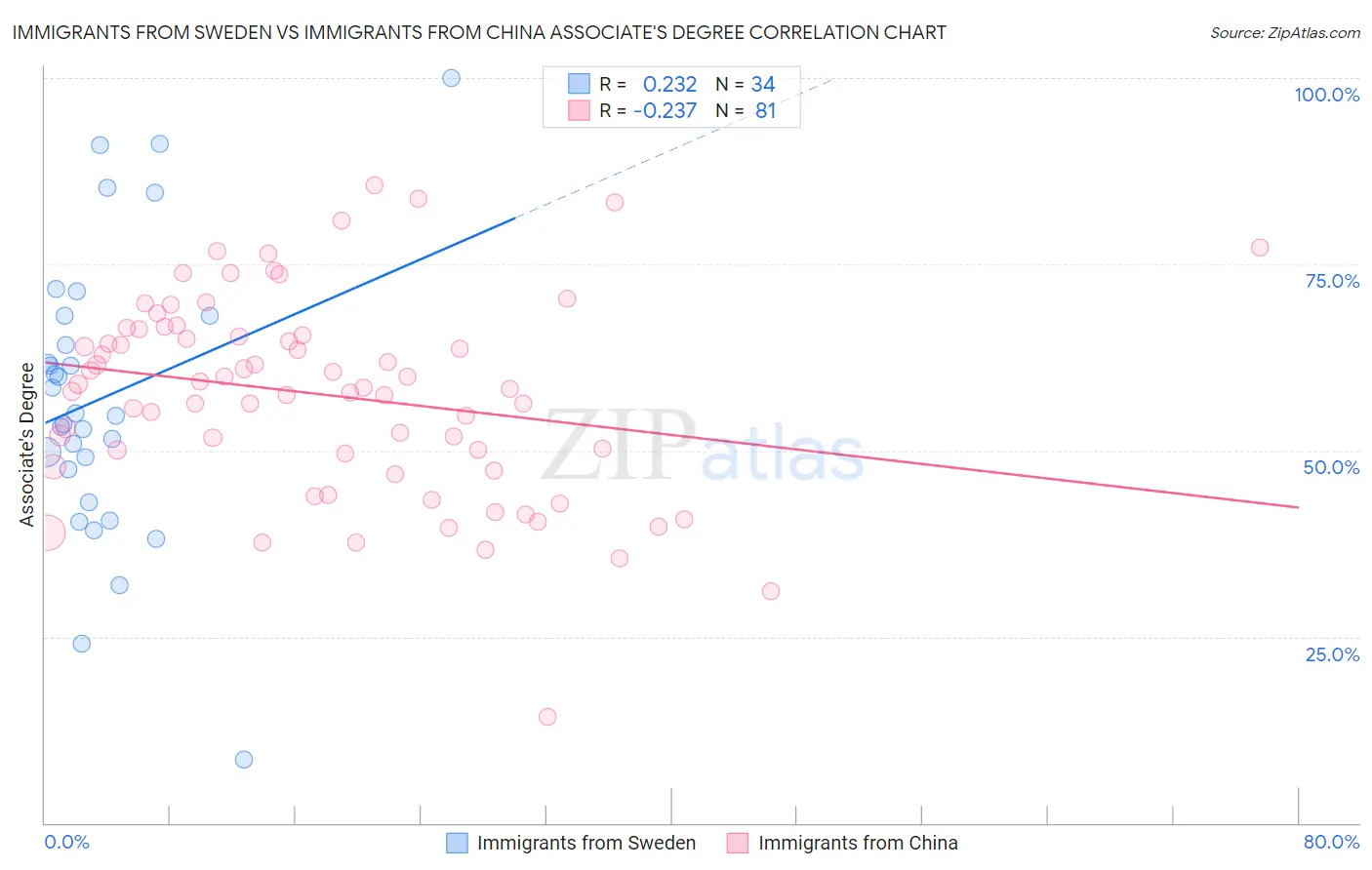 Immigrants from Sweden vs Immigrants from China Associate's Degree
