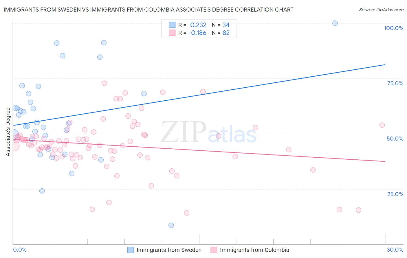 Immigrants from Sweden vs Immigrants from Colombia Associate's Degree