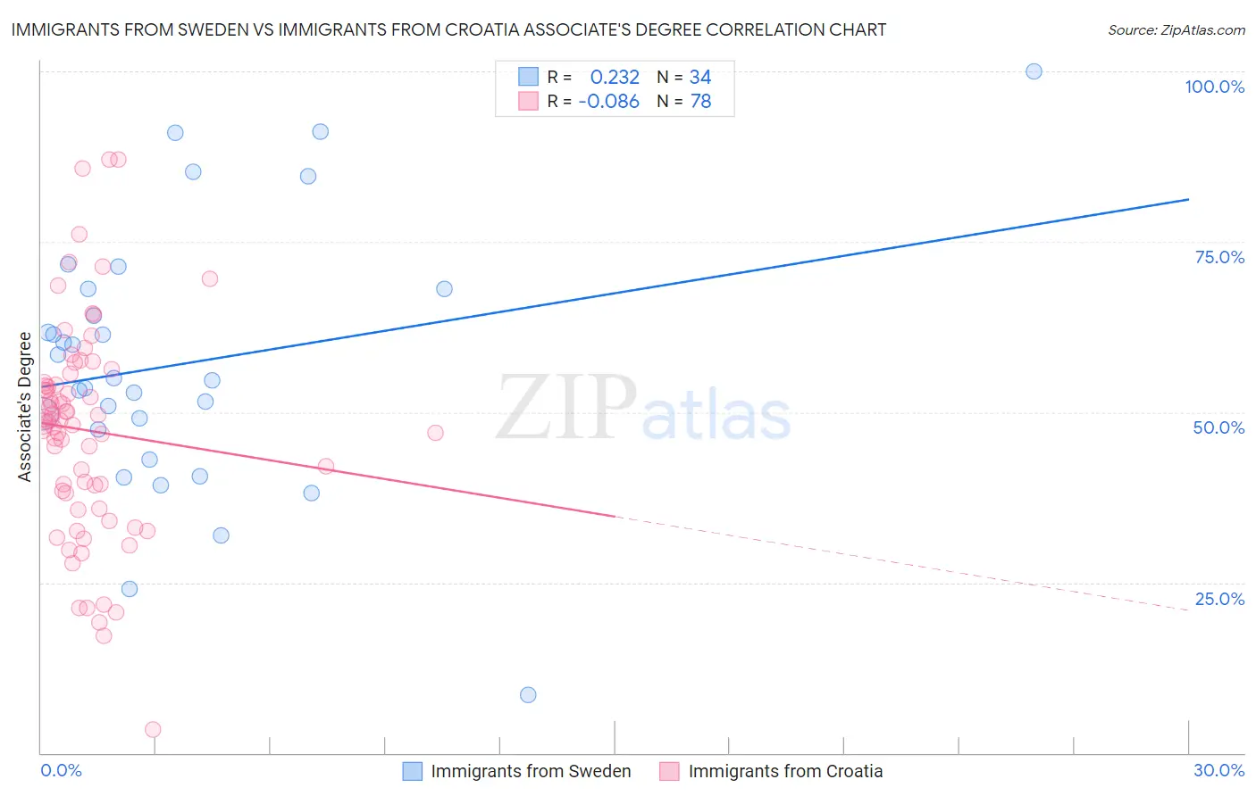 Immigrants from Sweden vs Immigrants from Croatia Associate's Degree